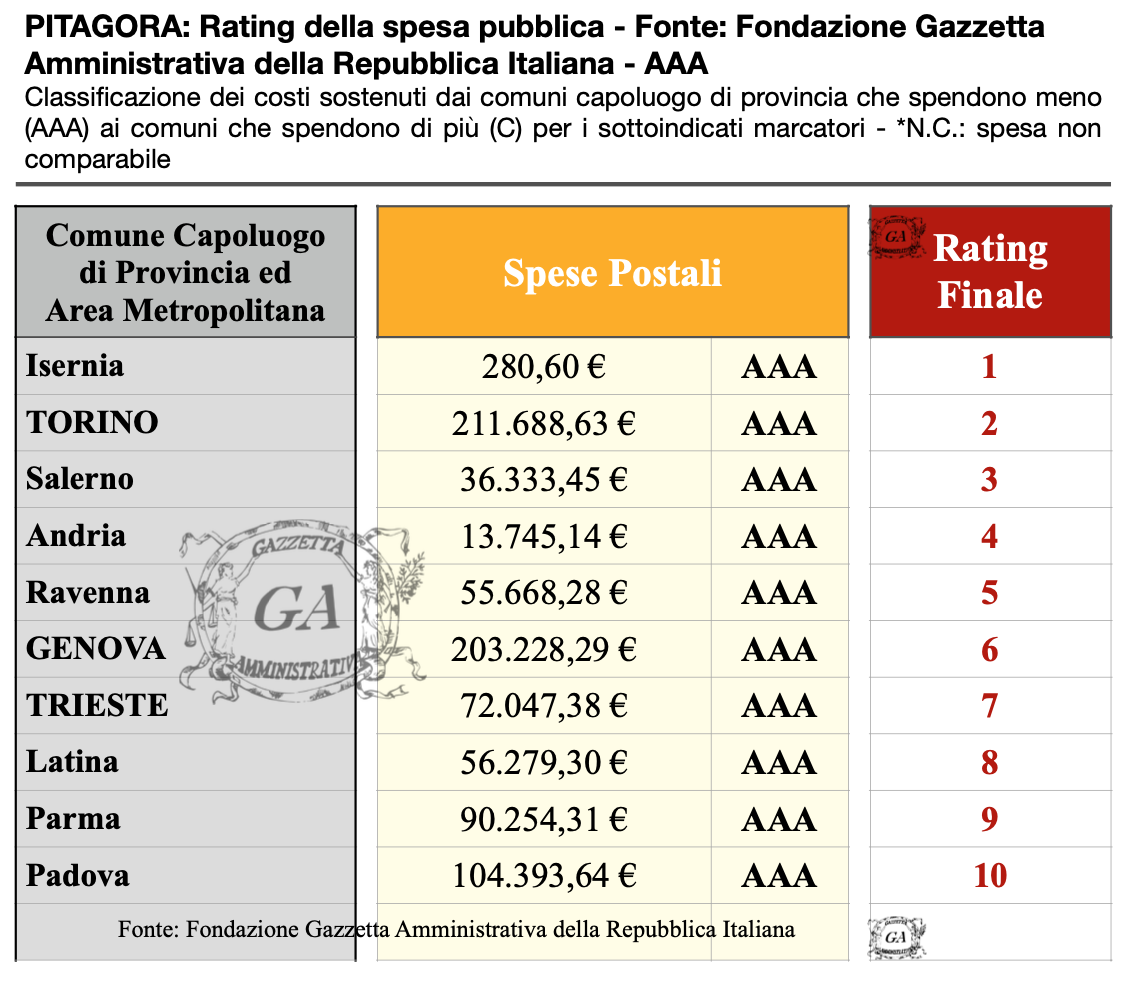 Tabella Capoluoghi Spese Postali AAA